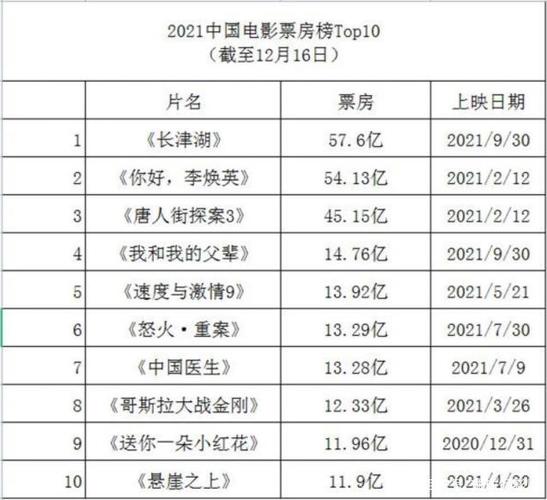 豆瓣2021年度最热门电影集:心灵奇旅、花束般的恋爱、困在时间里的父亲、芬奇、健听女孩、杰伊·比姆、最后的决斗、浪客剑心、兹山鱼谱、新·福音战士