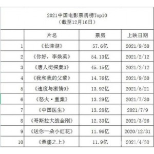 豆瓣2021年度最热门电影集：心灵奇旅、花束般的恋爱、困在时间里的父亲、芬奇、健听女孩、杰伊·比姆、最后的决斗、浪客剑心、兹山鱼谱、新·福音战士